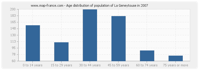 Age distribution of population of La Geneytouse in 2007